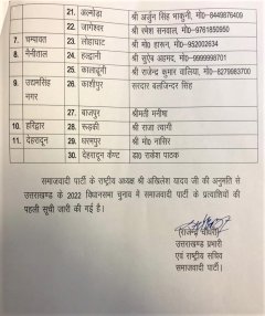 Uttarakhand Election 2022: उत्तराखंड विधानसभा चुनाव के लिउ सपा ने जारी की प्रत्याशियों की पहली सूची, पढ़ें- कौन कहां से लड़ेगा चुनाव