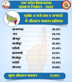 UP ELECTION 2022 : सांतवे चरण की 54 सीटों पर 11 बजे तक 21.55 % हुआ औसत मतदान
