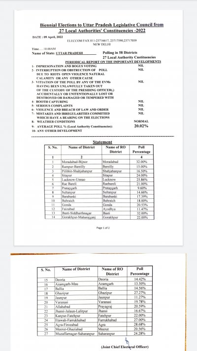 UP में MLC चुनाव : 27 स्थानीय निर्वाचन प्राधिकारी क्षेत्रों में सुबह 10 बजे तक 20.02 प्रतिशत हुआ औसत मतदान