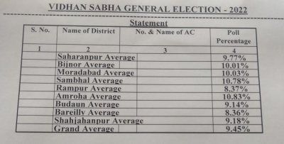 UP ELECTION 2022 : दूसरे चरण का मतदान शुरू, 9 बजे तक 9.45 फ़ीसदी हुआ औसत मतदान