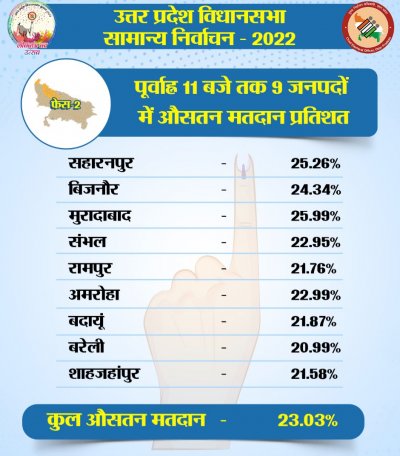 UP ELECTION 2022 : दूसरे चरण का मतदान शुरू, 11 बजे तक 23.03 फ़ीसदी हुआ औसत मतदान