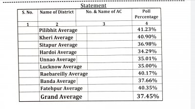 UPElections2022 : तीसरे चरण में 01 बजे तक 37.45 % हुआ औसत मतदान