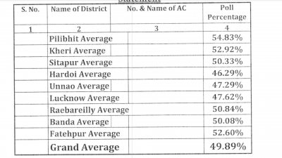UPElections2022 : तीसरे चरण में 03 बजे तक 49.89 % हुआ औसत मतदान