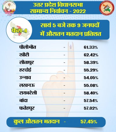 UPElections2022 : तीसरे चरण में 05 बजे तक 57.45 % हुआ औसत मतदान