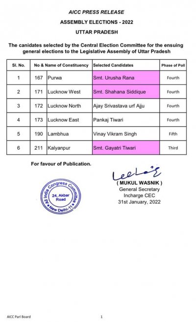 UP Election 2022 : Congress ने 6 उम्मीदवारों की जारी की एक और List