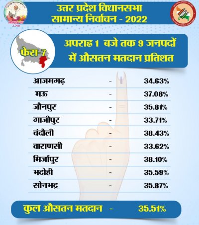 UP ELECTION 2022 : सांतवे चरण की 54 सीटों पर 01 बजे तक 35.51 % हुआ औसत मतदान