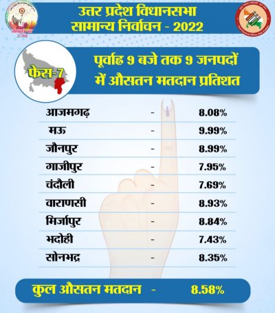 UP ELECTION 2022 :  सांतवे चरण की 54 सीटों पर 8.58 % हुआ औसत मतदान