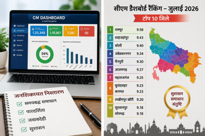 सीएम डैशबोर्ड रैंकिंग में एक बार फिर रामपुर ने मारी बाजी