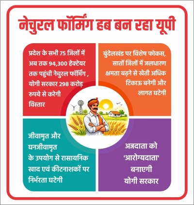 नेचुरल फॉर्मिंग हब बन रहा यूपी