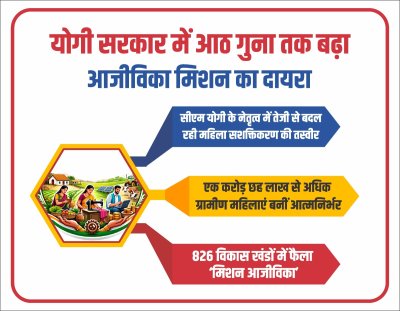 UP के महिला सशक्तिकरण की तस्वीर पर एक नज़र : 826 विकास खंडों में फैला ‘मिशन आजीविका’