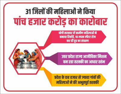 31 जिलों की महिलाओं ने किया पांच हजार करोड़ का दूध का कारोबार