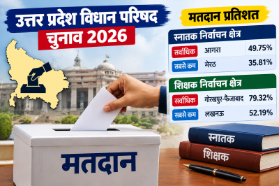 UP विधान परिषद चुनाव: गोरखपुर-फैजाबाद शिक्षक निर्वाचन क्षेत्र में सबसे ज्यादा 79.32% मतदान, स्नातक में आगरा अव्वल