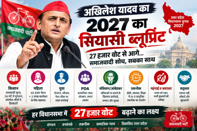 27 हजार वोट का लक्ष्य नहीं, अखिलेश का 2027 का पूरा सियासी ब्लूप्रिंट तैयार!