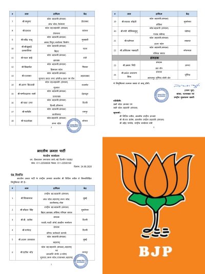 भाजपा संगठन में बड़ा फेरबदल, यूपी में धर्मपाल की जिम्मेदारी बरकरार... नितिन नवीन ने 24 संगठनात्मक नियुक्तियों को दी मंजूरी, अगस्त 2022 से प्रदेश महामंत्री संगठन की जिम्मेदारी संभाल रहे धर्मपाल पर फिर जताया भरोसा